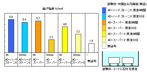 曲げ強度試験(強化・保存)